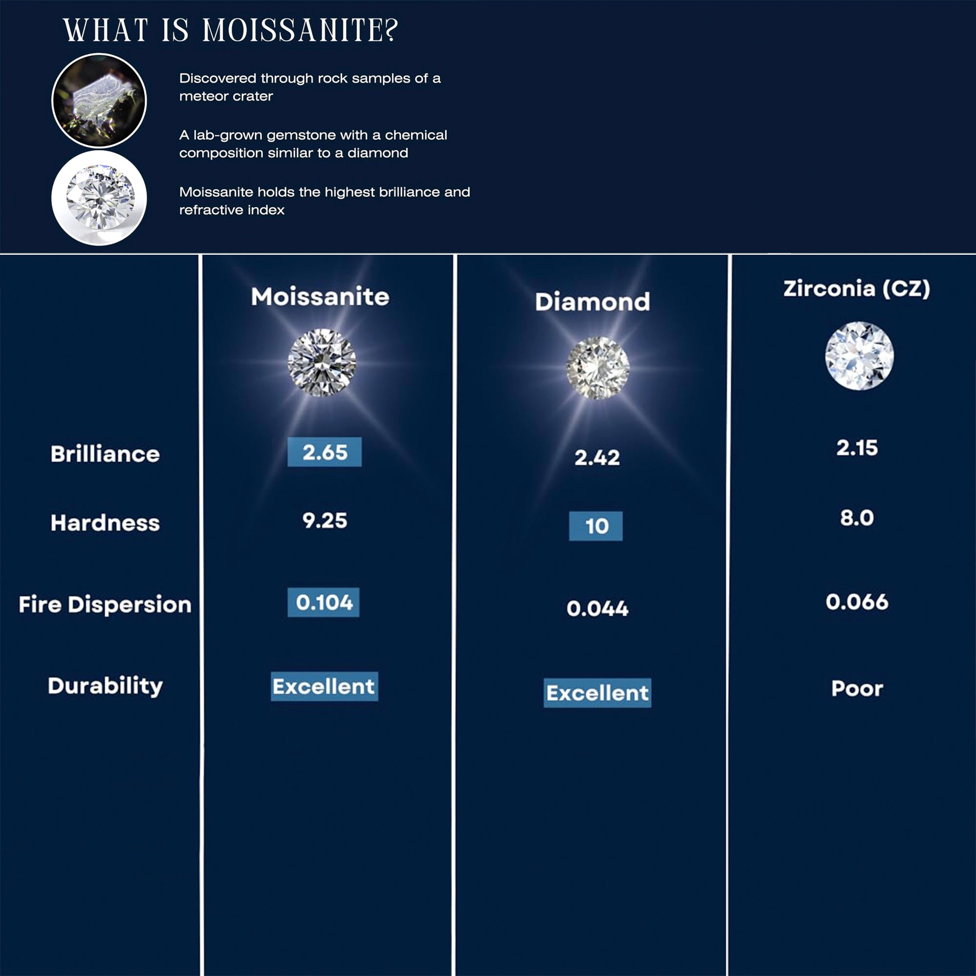 Moissanite Ring