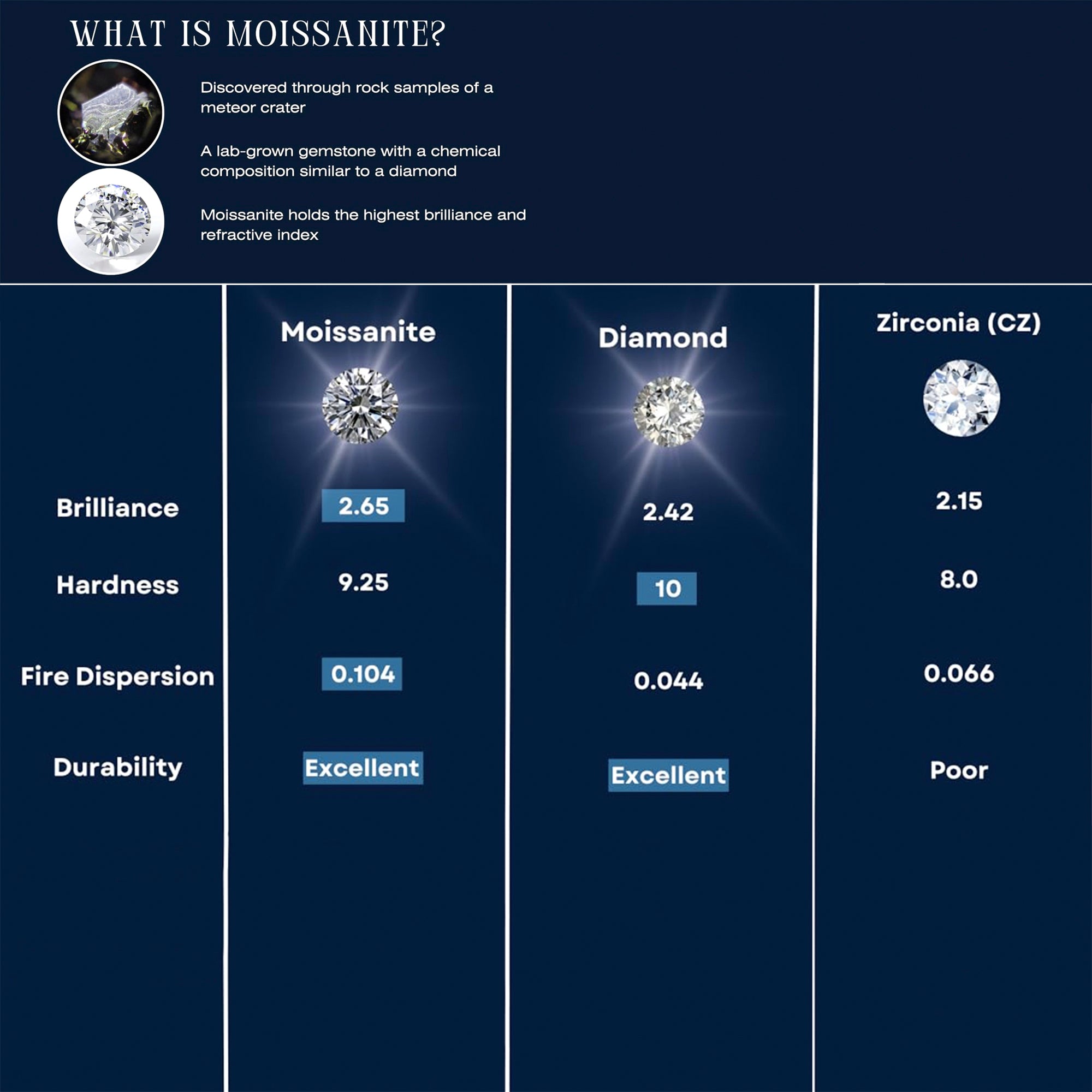 Moissanite Ring